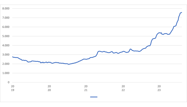 Evolución del precio del aceite de oliva virgen extra en euros por tonelada.